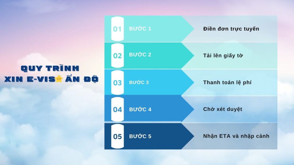 Quy trình xin E-visa Ấn Độ trong 5 bước