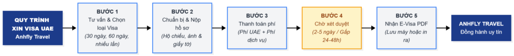 Quy trình xin visa Dubai cho người Việt